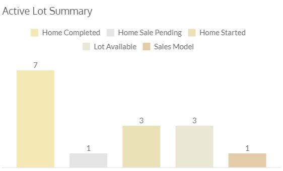 7. Active Lot Summary Chart